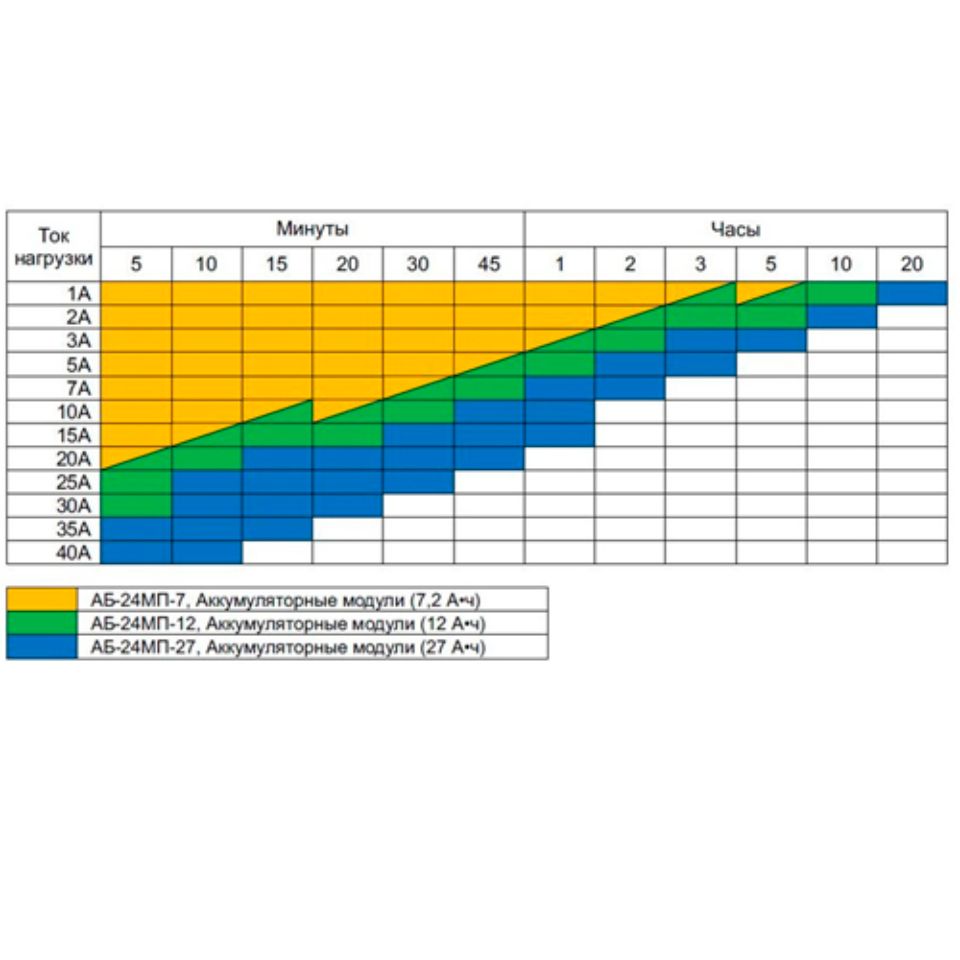 Время автономной работы Аккумуляторные модули серии АБ-24МП
