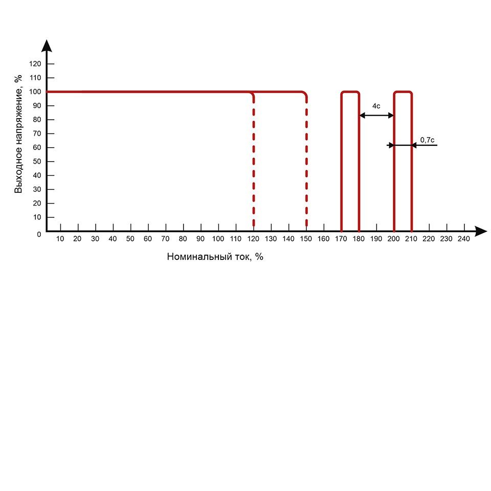 ВЫХОДНАЯ ХАРАКТЕРИСТИКА EF D 1AC/24DC-10