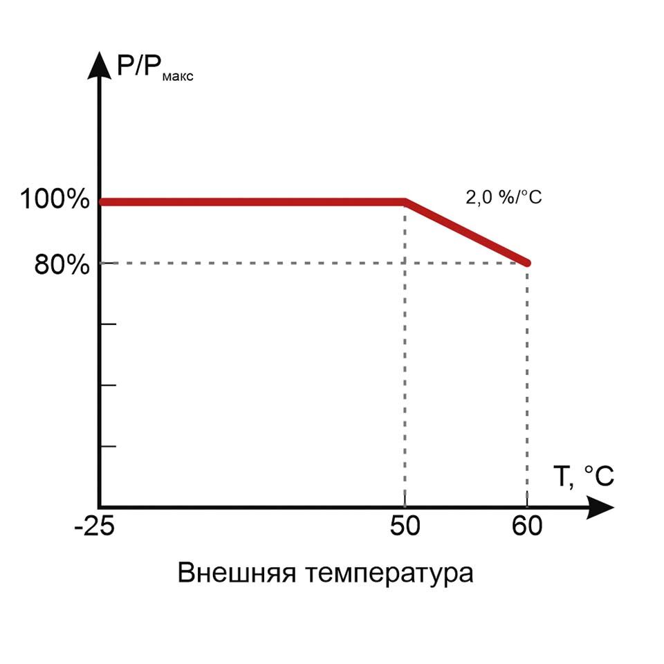 ОГРАНИЧЕНИЕ МОЩНОСТИ EF D 1AC-24DC-1