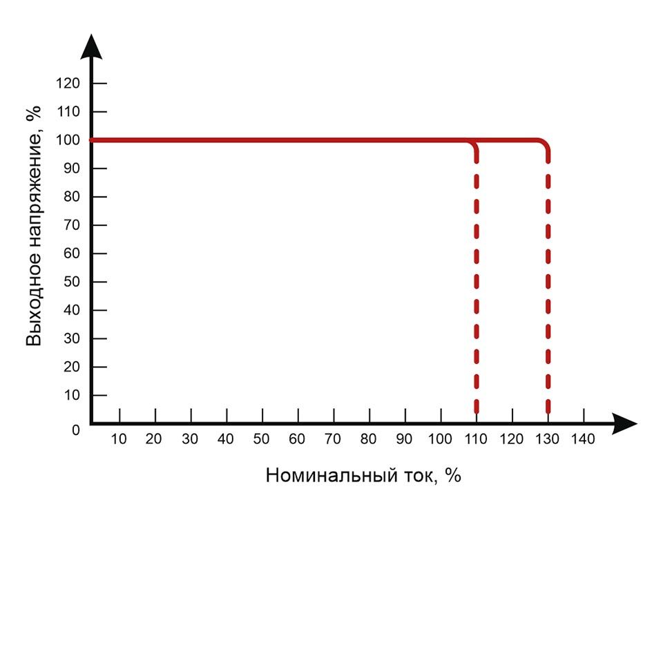 ВЫХОДНАЯ ХАРАКТЕРИСТИКА EF D 1AC-24DC-1